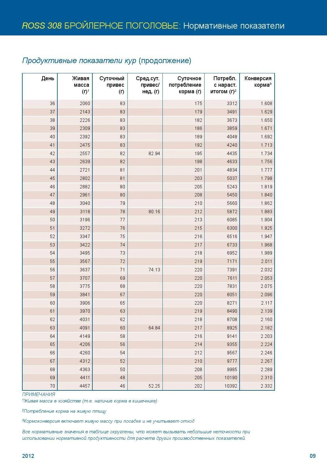 Норма веса бройлера Росс 308. Таблица роста бройлеров Росс 308. Таблица корма для бройлеров Росс 308. Таблица роста бройлеров Росс 308 Чехия. Росс 308 характеристика бройлер описание