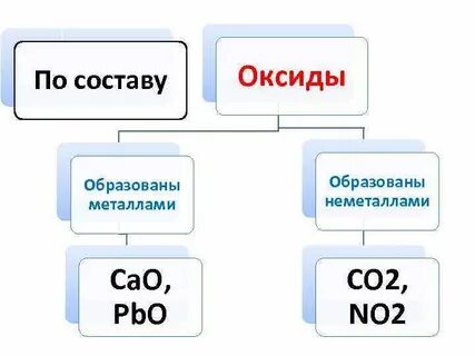 Неорганические вещества неметаллы