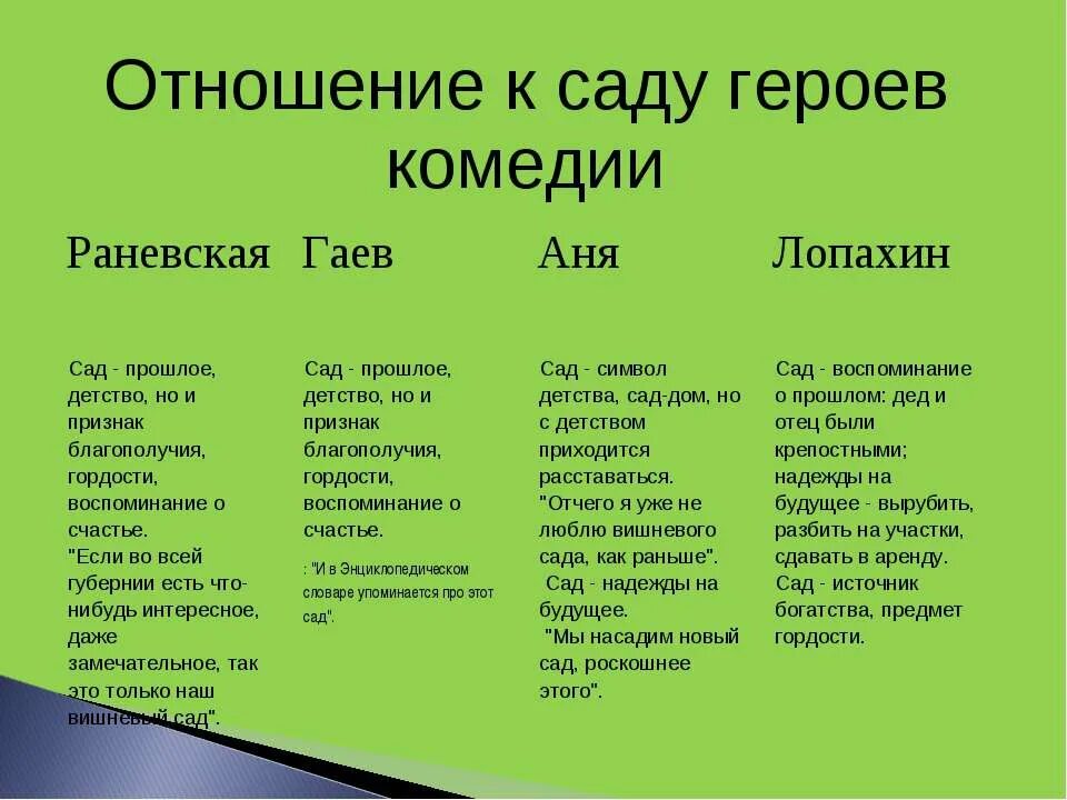 Цитатная характеристика раневской вишневый сад. Хар ка героев вишневый сад таблица. Отношение героев пьесы к вишневому саду. Герои пьесы вишневый сад характеристика героев. Вишневый сад отношение героев к саду.