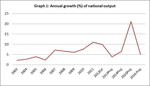 Graph 1