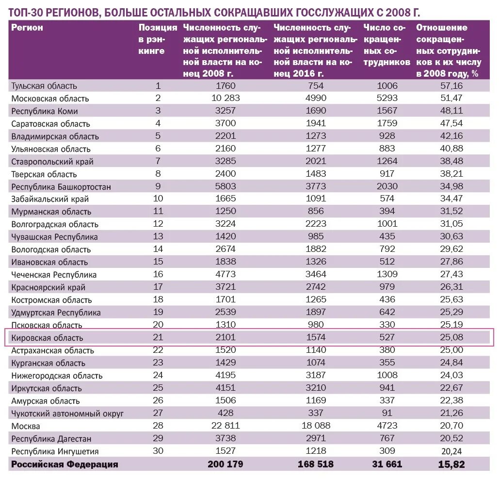 Сколько областей в россии 2024 год. Список регионов. Субъекты РФ список 2021. Области РФ список. Количество областей в Росс.