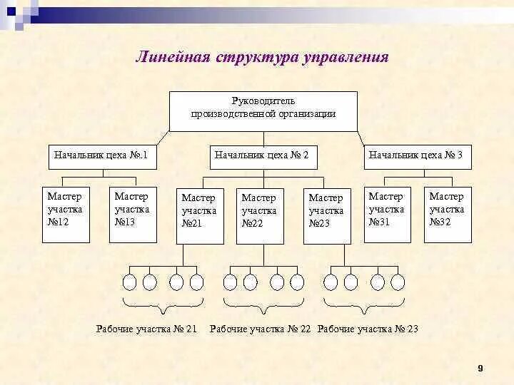 Линейная структура предприятия схема. Линейная организационная структура предприятия схема. Линейная организационная структура предприятия. Схема линейной организационной структуры управления.