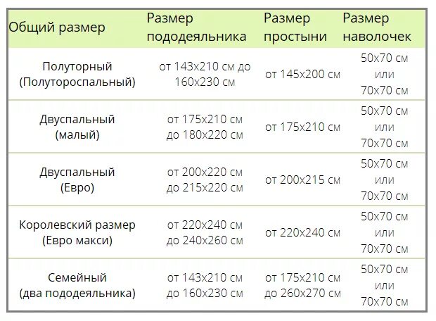 Размеры 1.5 спального постельного белья для шитья таблица. Размеры постельного белья таблица 1.5 спальное евро. Размеры постельного белья 1.5 для пошива спального. Сколько ткани нужно на постельное бельё 1.5 спальное. На изготовление одного пододеяльника требуется 4м