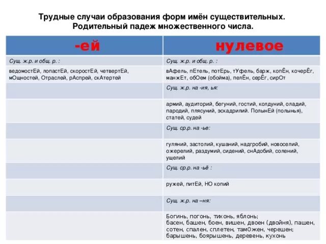 Трудные случаи образования множественного числа существительных. Множественное число имен существительных трудные случаи. Трудные случаи форм существительных во множественном числе. Трудные случаи образования форм существительных.