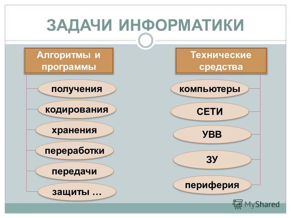 Типы задач по информатике. Типы задач по информатике
