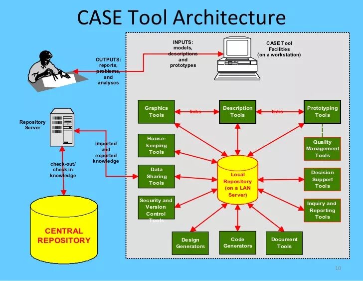 Tools sharing. Tool Case. Ti code Generation Tools. Pf1-3+4 Case софт для компьютера. Designer/2000 + developer/2000 Case-Tools for creating DT.