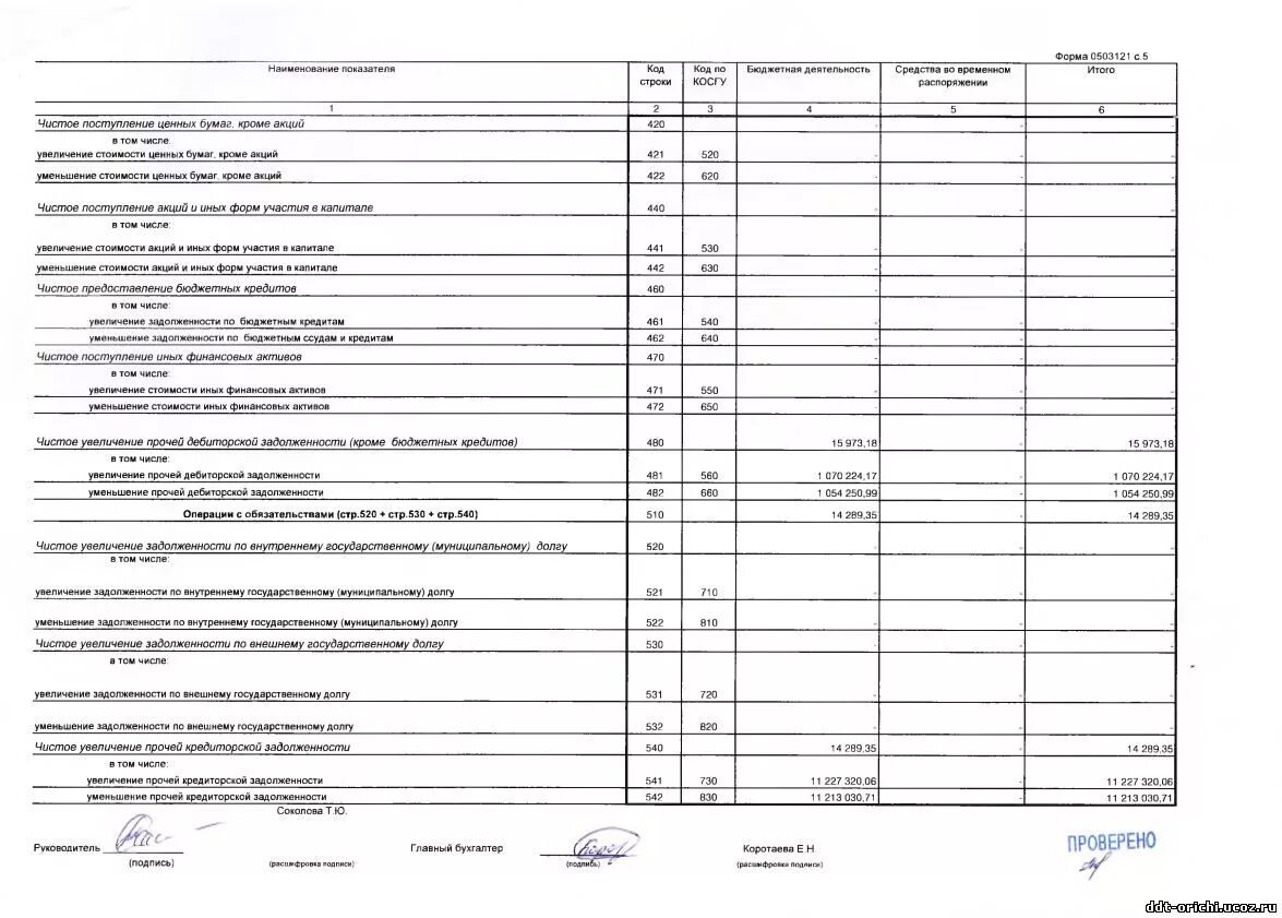увеличение стоимости материальных запасов косгу. 0503127 образец. отчет о финансовых результатах деятельности (ф. 0503121 инструкция по заполнению. 738 форма отчетности в бюджетном учреждении.