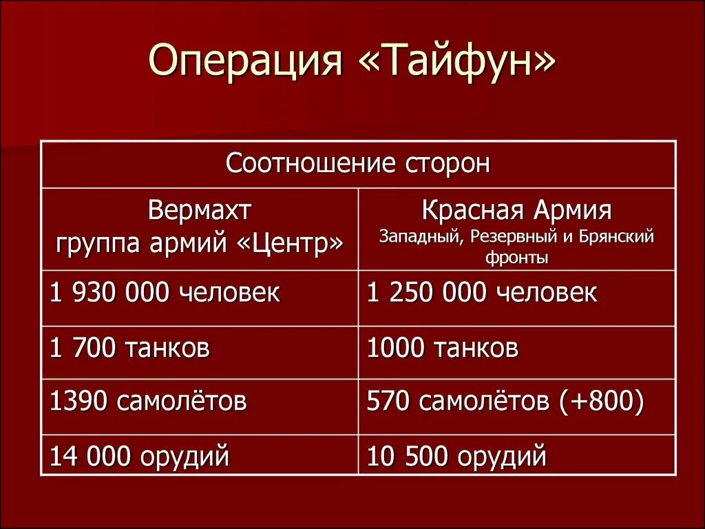 Содержание плана тайфун