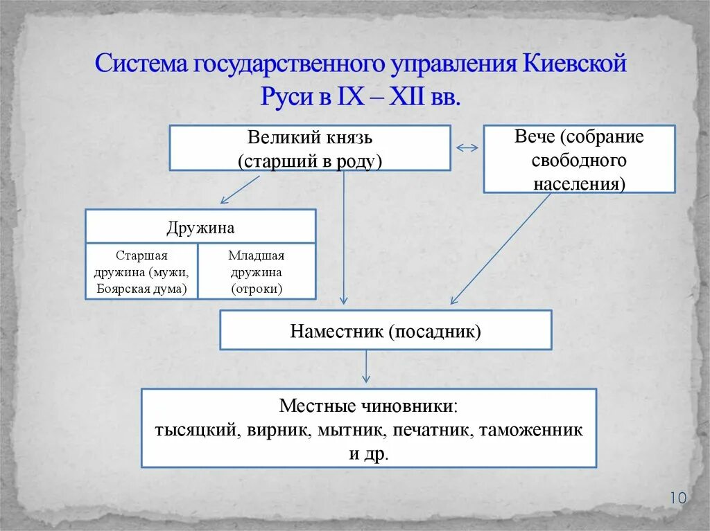 Элементы власти и управления. Схема управления киевским князьям. Схема управления Киевской Руси. Схема государственного управления Киевской Руси. Система управления древней Руси схема.