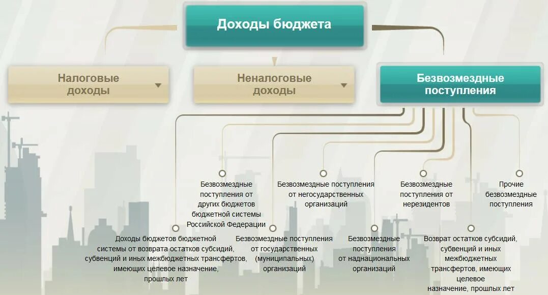 Безвозмездные поступления в федеральный бюджет. Доходы бюджетов бюджетной системы Российской Федерации. Безвозмездные поступления в бюджет это. Безвозмездные поступления в бюджет это пример. Неналоговые доходы безвозмездные поступления