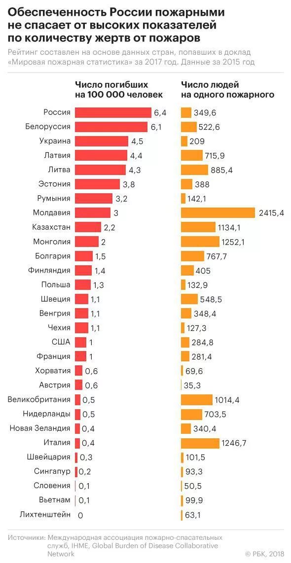 Сколько россии сгорело. Статистика пожаров в России. Статистика по пожарам в России. Статичтика по пожарпам вы росиисии. Количество пожаров статистика.