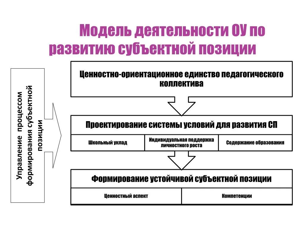 Формирование субъектной позиции. Становление субъектной позиции. приемы формирования субъектной позиции школьника. условия становления субъектной позиции. модель деятельности.