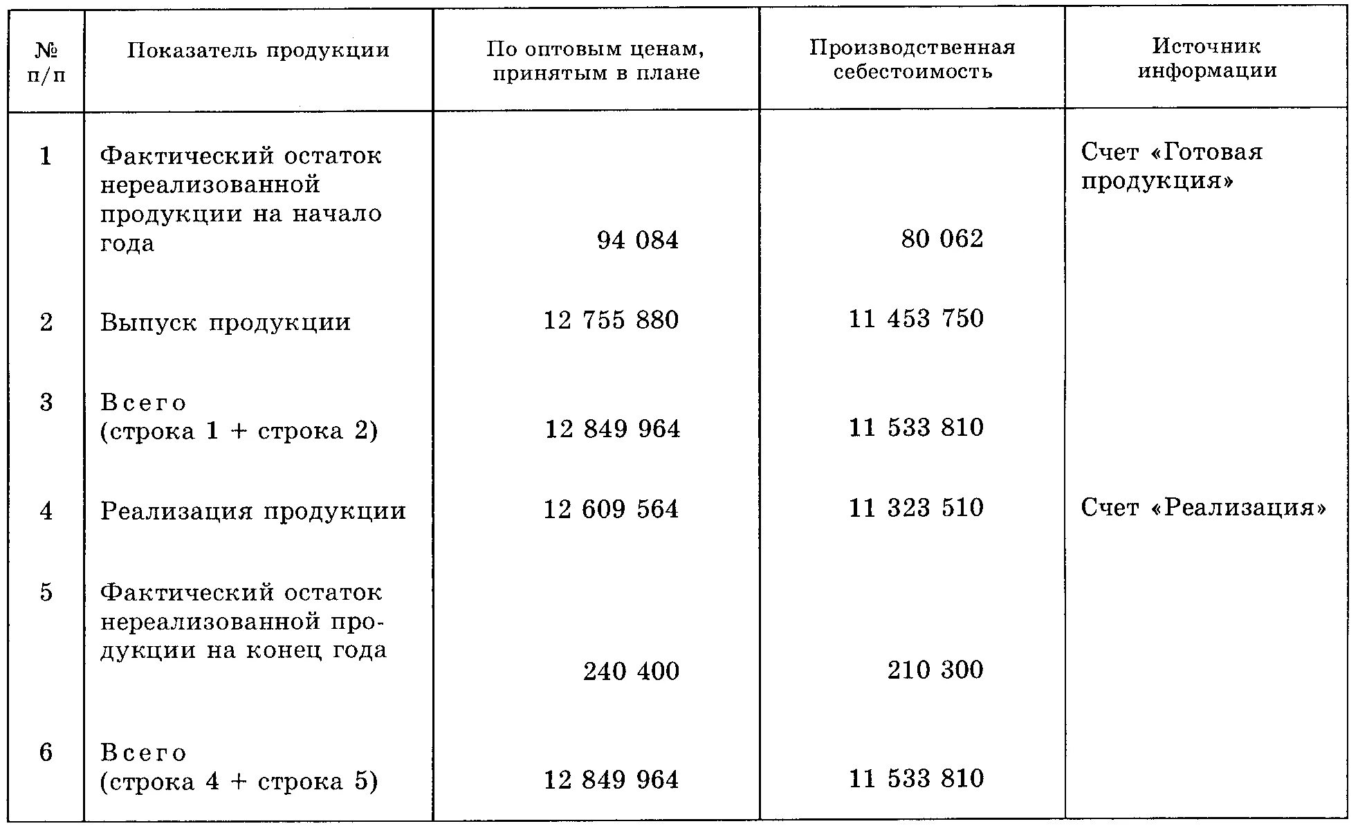 Выпущенная продукция в балансе. Выпуск товарной продукции в балансе. Объем товарной продукции в балансе. Объем произведенной продукции в балансе.