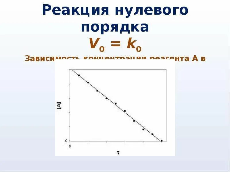 Нулевая зависимость. График реакции нулевого порядка. Необратимые реакции нулевого порядка. Порядок реакции, реакция нулевого порядка. Скорость реакции нулевого порядка.