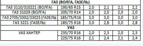 Какое давление в газели. Давление на газели в шинах газель 3302. давление в колёсах газель 3302. давление в шинах газель 3302 фермер. давление в шинах газель 3302.