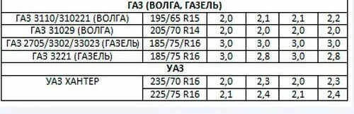 Сколько атмосфер качать газель