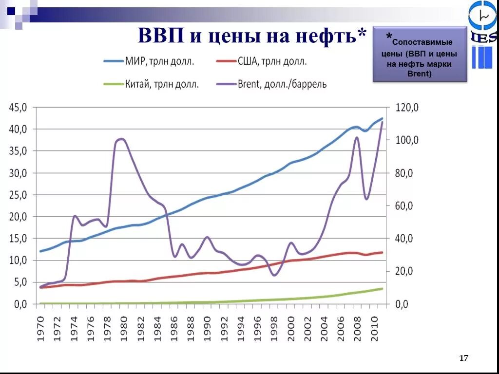 Нефть в ВВП. Нефть в ВВП России. ВВП И цены на нефть. ВВП И цена на нефть график.
