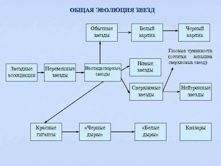 Этапы эволюции схема. Блок схема Эволюция звезд. Схема эволюции звезд. Конечные этапы эволюции звезд. Этапы развития звезды.