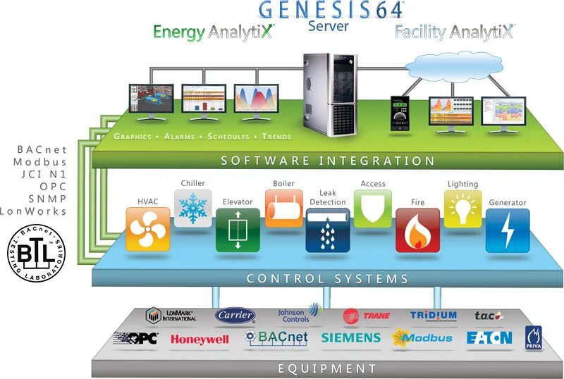 Architecture 64. Genesis32 SCADA. Iconics genesis32. SCADA архитектура. SCADA система Genesis.