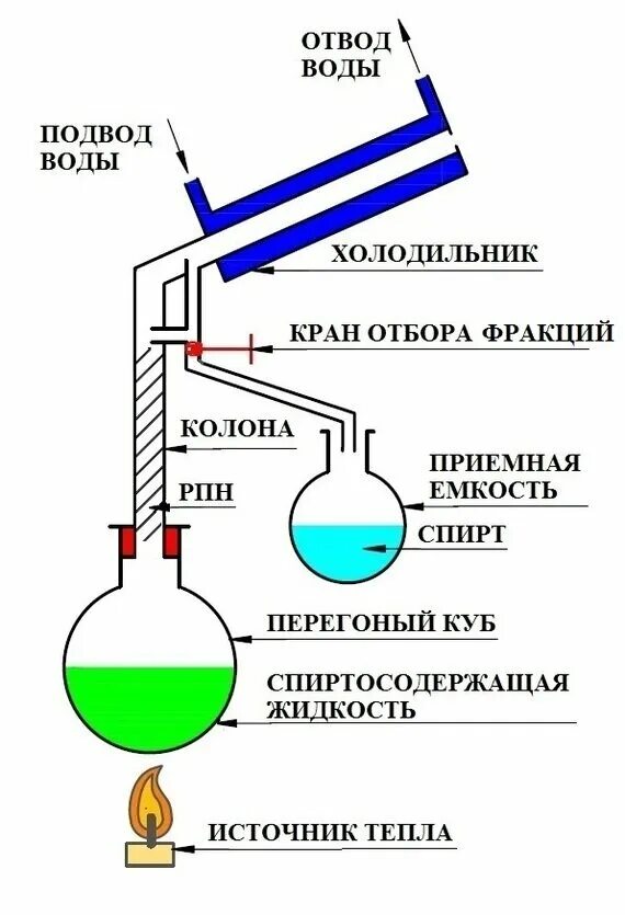 Перегонка и ректификация. Ректификационные колонны схема для перегонки спирта. Дистилляция схема процесса. Схема аппарат для ректификации спирта. Схема ректификационной колонны для спирта.