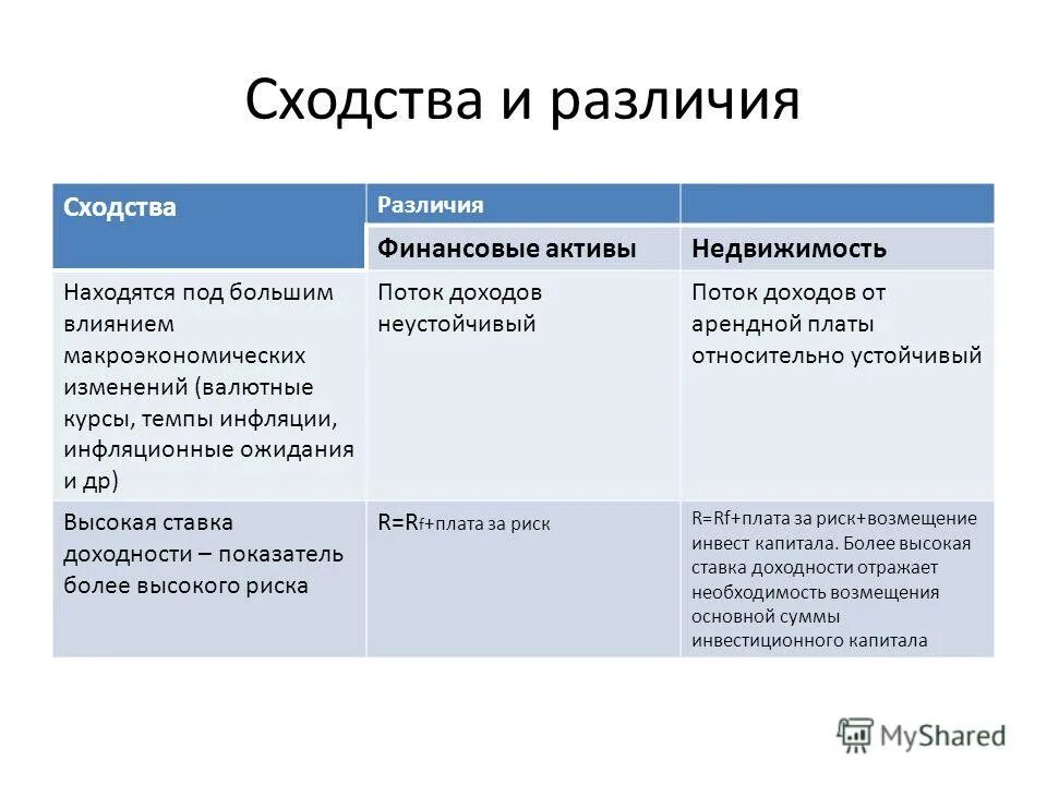 Назовите сходства. Сходства и различия. Различие. Сходства инвестирования и налогообложения. Инвестирование и налогообложение сходство и различие.