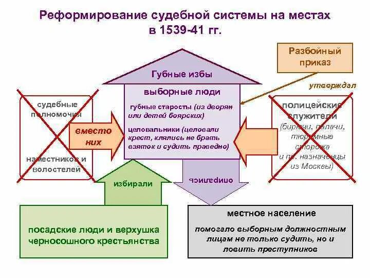 Губной староста это. Реформирование судебной системы. Земские и губные избы. Губные избы. Губные избы структура.