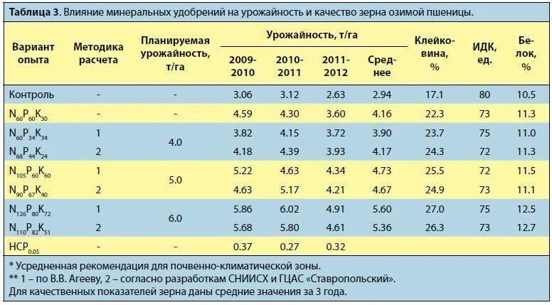 Урожайность минеральные удобрения