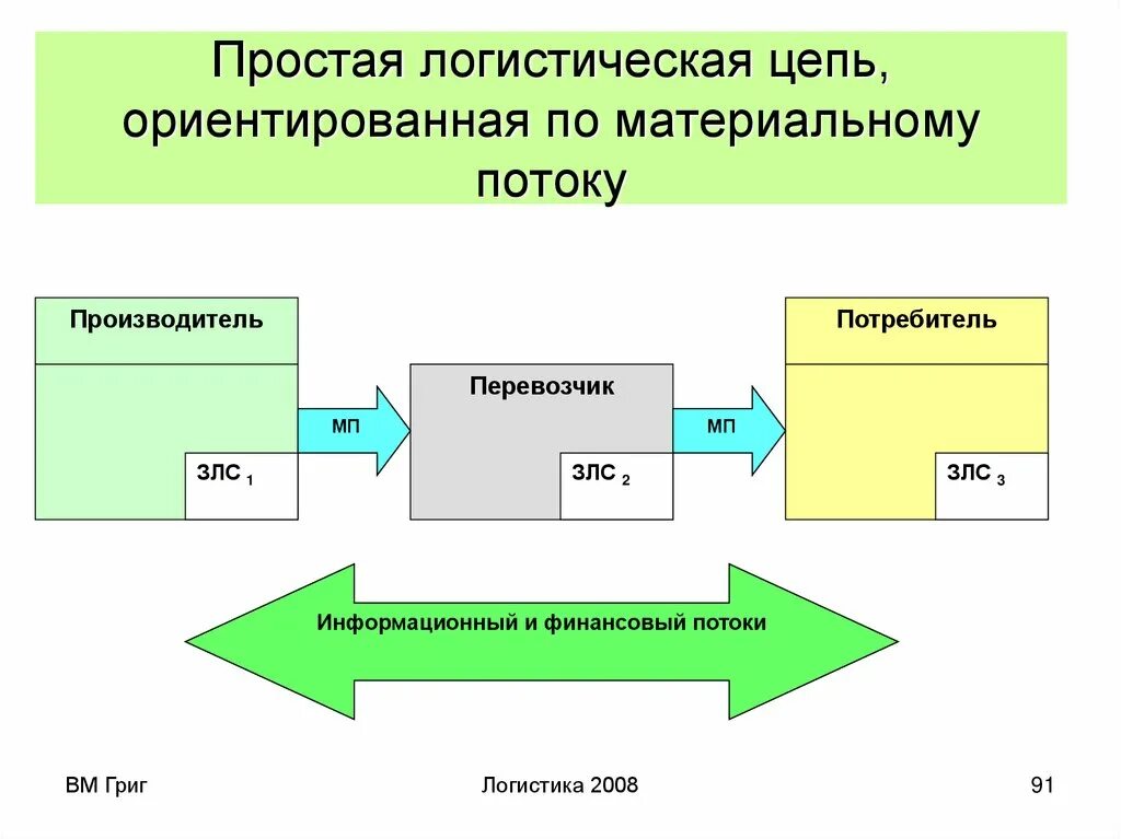 Материальные потоки и логистические операции. Логистическая цепь. Схема логистической цепи. Логистическая цепь пример. Звенья логистической цепи.