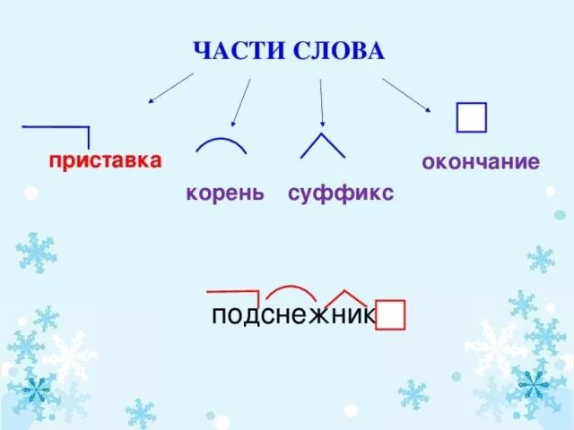 Как разобрать слово ледоход. Приставка корень суффикс окончание. Слова с приставкой корнем и суффиксом. Суффикс окончание суффикс. Приставка суффикс окончание.