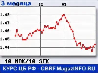 норвежская крона к рублю на сегодня. бахрейнский динар к доллару. норвежская крона к доллару. курс доллара в ноябре 20 года. курс норвежской кроны спб.