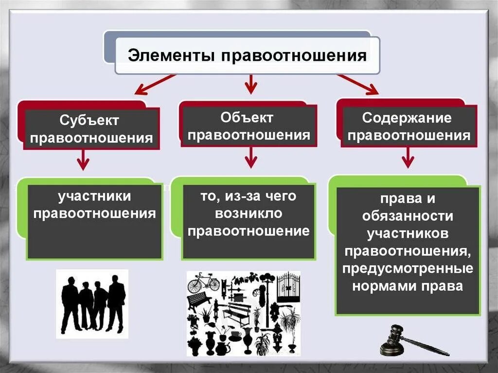 Перечислить элементы правоотношения. Субъекты правоотношений. Виды объектов правоотношений. Элементы правоотношений. Субъект объект содержание правоотношения.