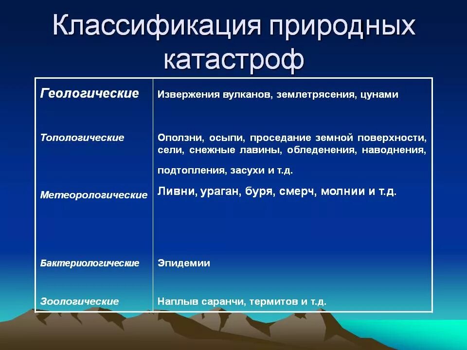 С какими природными катастрофами. Классификация стихийных бедствий. Классификация природных бедствий. Классификация стихийных катастроф. Классификация природных катаклизмов.