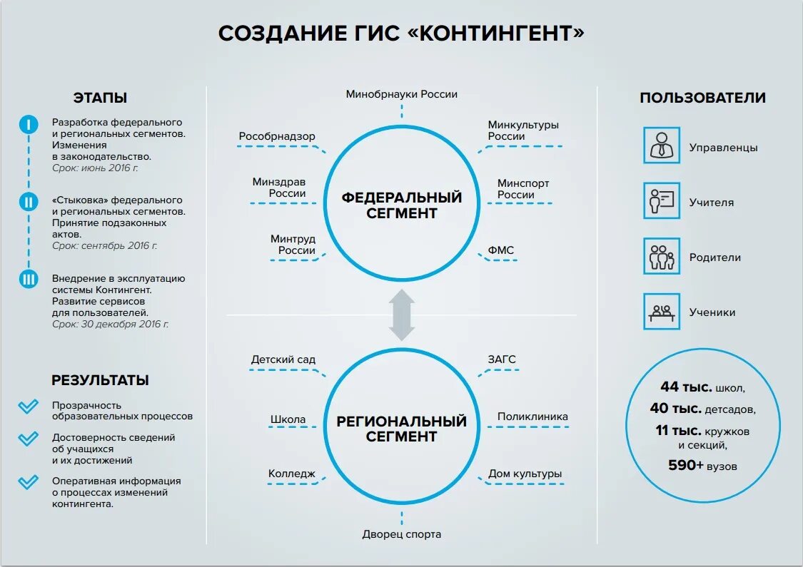 Создание государственной информационной системы. Гис контингент. система контингент. создание гис контингент. система контингент обучающихся.