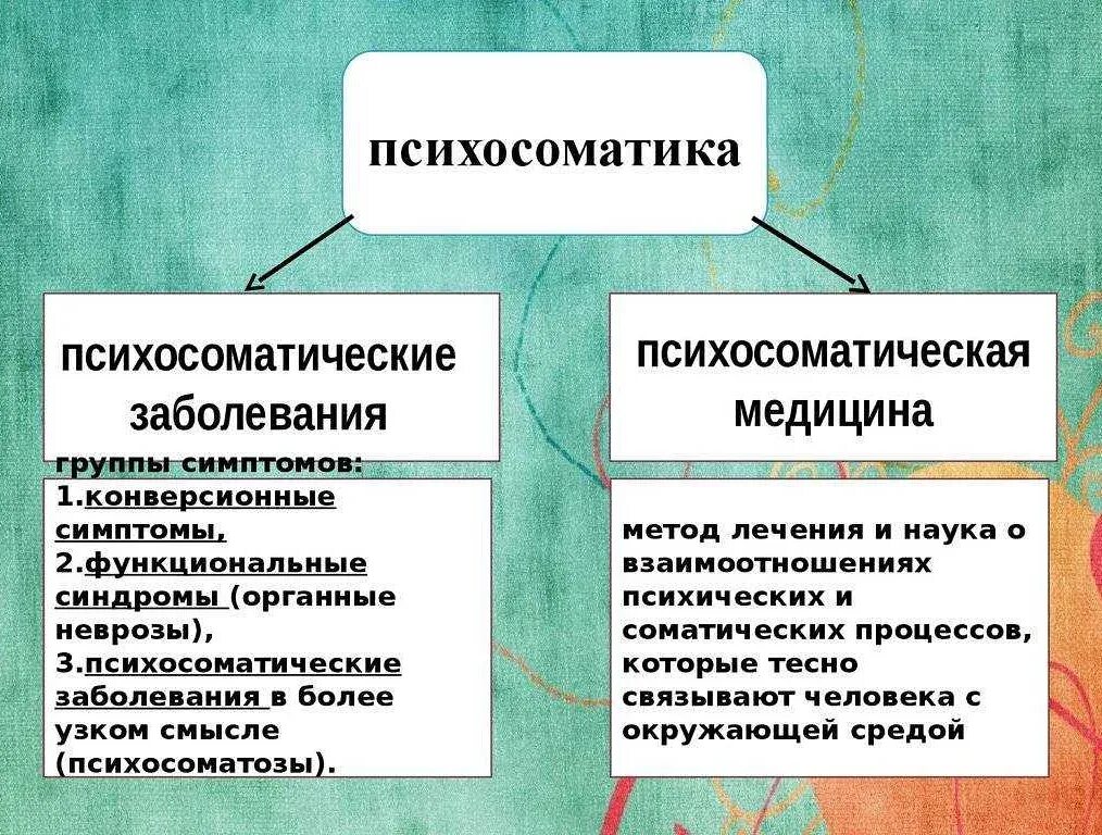 Соматическое заболевание симптомы. Психосоматические заболевания. психосоматическоезаболевания. психосоматические забо. психосомптические заб.