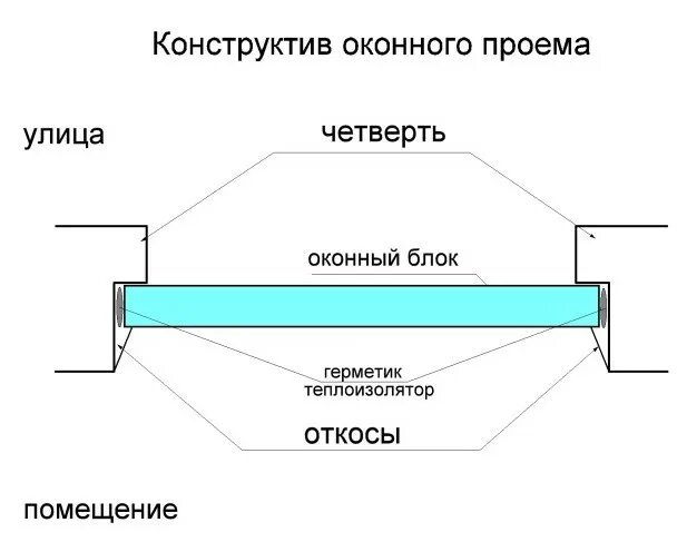 Монтаж окна в четверть снизу. Размер четверти оконного проема в кирпичной стене. Четверть окна размеры. Размеры проема под окно пвх. Четверть окна размеры.