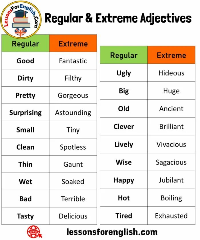 Extreme adjectives в английском. Extreme adjectives list. Экстремальные прилагательные в английском. Regular and extreme adjectives. Graded adjectives