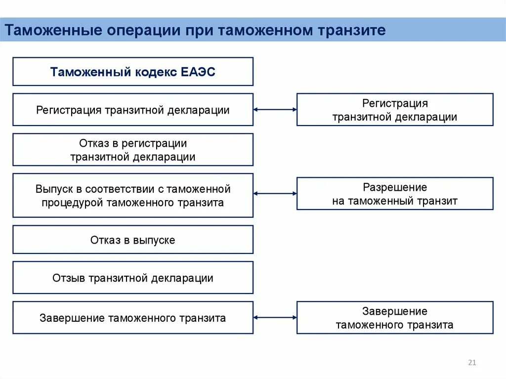 Время таможенных операций. Перечень таможенных операций. Таможенные операции при транзите. Этапы совершения таможенных операций при импорте. Таможенный Транзит схема.