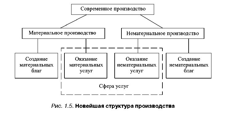 Элементы материального производства. Сферы современного производства. Материальное производство и нематериальное производство. Сфера материального и нематериального производства. Отрасли материального производства.