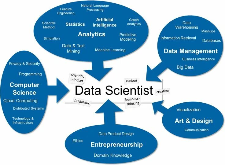 Процесс аналитики больших данных. Data science. data scientist. data science профессии. наука о данных.