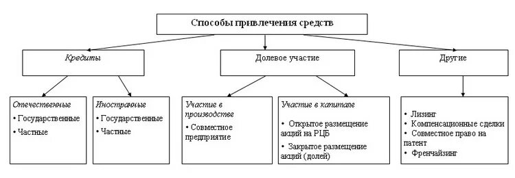 Пути привлечения средств. Способы привлечения средств. Способы привлечения средств организации. Привлеченные средства. И привлеченных средств а также