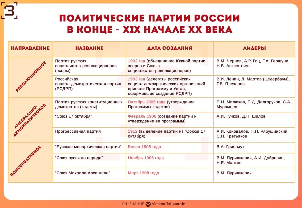 Политические партии России начала XX В.. Политическая партия России 20 века. Политические партии в России в начале 20 века. Политические партии России начала 20 века. Политические партии конец 19 начало 20 века