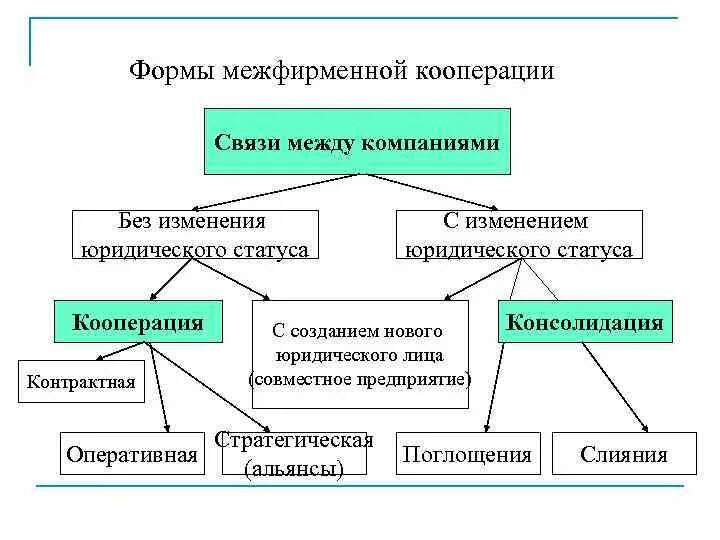 Формы взаимоотношений между организациями. Формы межфирменной кооперации. Форма взаимоотношений между предприятиями. Виды взаимоотношений между организациями. Оформление отношений между организациями