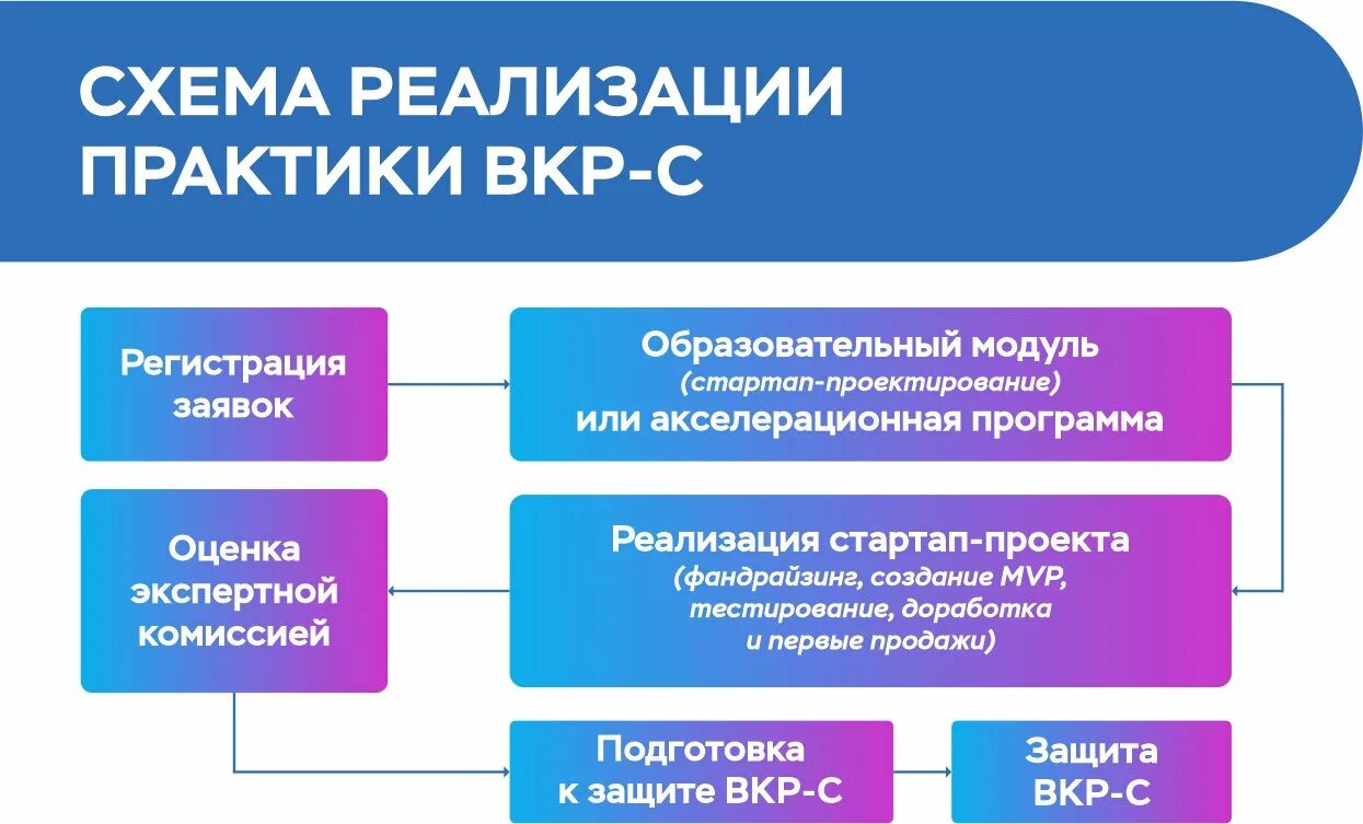 Стартап ВКР. Квалификационная работа. Дипломная работа стартап. Выпускная квалификационная работа.