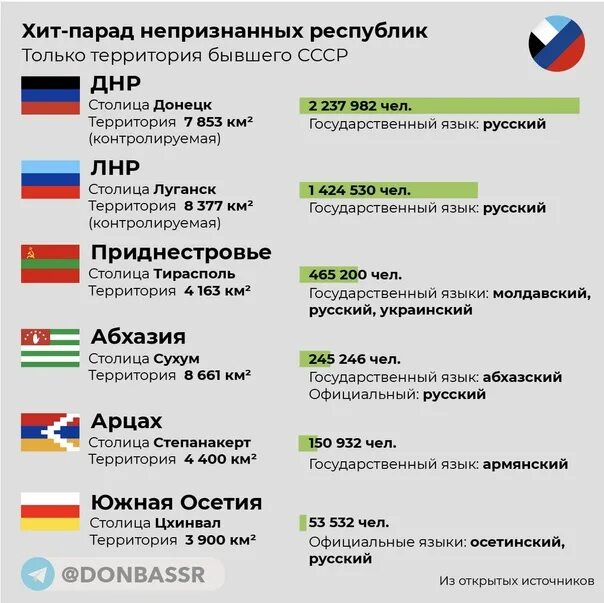 Признанные республики россии. Непризнанные Республики на постсоветском пространстве. Список непризнанных стран. Самопровозглашенные непризнанные государства. Непризнанные государства список.