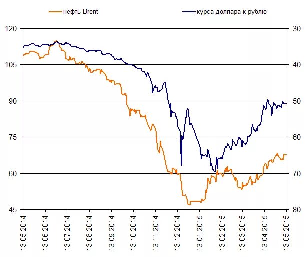 Курс доллара 60 рублей. Корреляция рубля от нефти график. Зависимость доллара от нефти график. Корреляция рубля от нефти. График зависимости курса рубля от нефти.