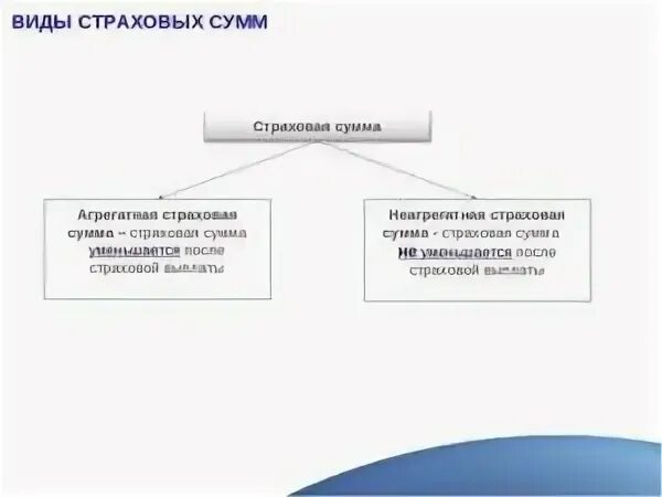 Тип страхового возмещения агрегатная и неагрегатная. Виды страховых сумм. агрегатная и неагрегатная страховая сумма. страховая сумма это. агрегатная страховая сумма это.