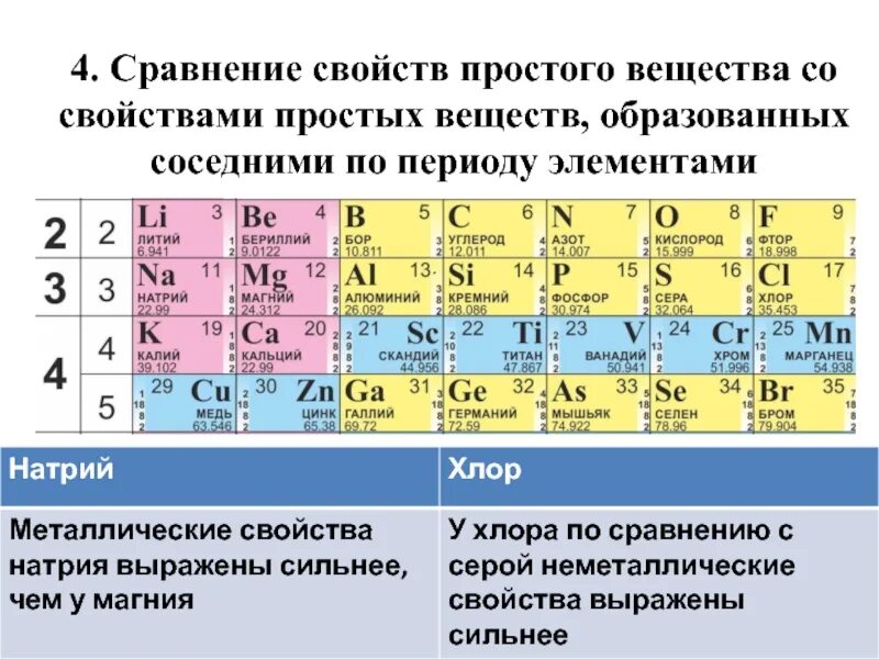 Таблица Менделеева 1-3 период. Периодическая таблица химических элементов Менделеева алюминий. Характеристика химического элемента и простого вещества. Элементы в группе свойства простых веществ. Гидроксид в таблице менделеева