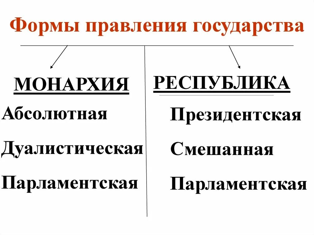 Формы правления государства. Формы гос правления. Понятие формы правления. Виды форм государственного правления.