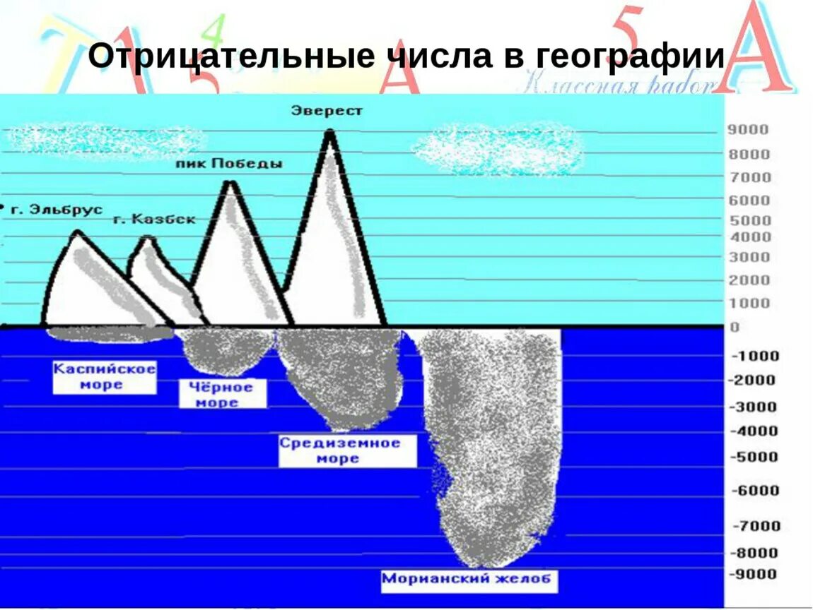 Положительные и отрицательные числа в географии. Отрицательечисла. Отрицательные числа. Применение отрицательных чисел в географии. Количество отрицательных результатов