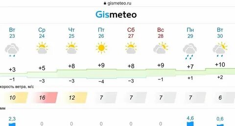 Прогноз погоды на 5 октября в москве